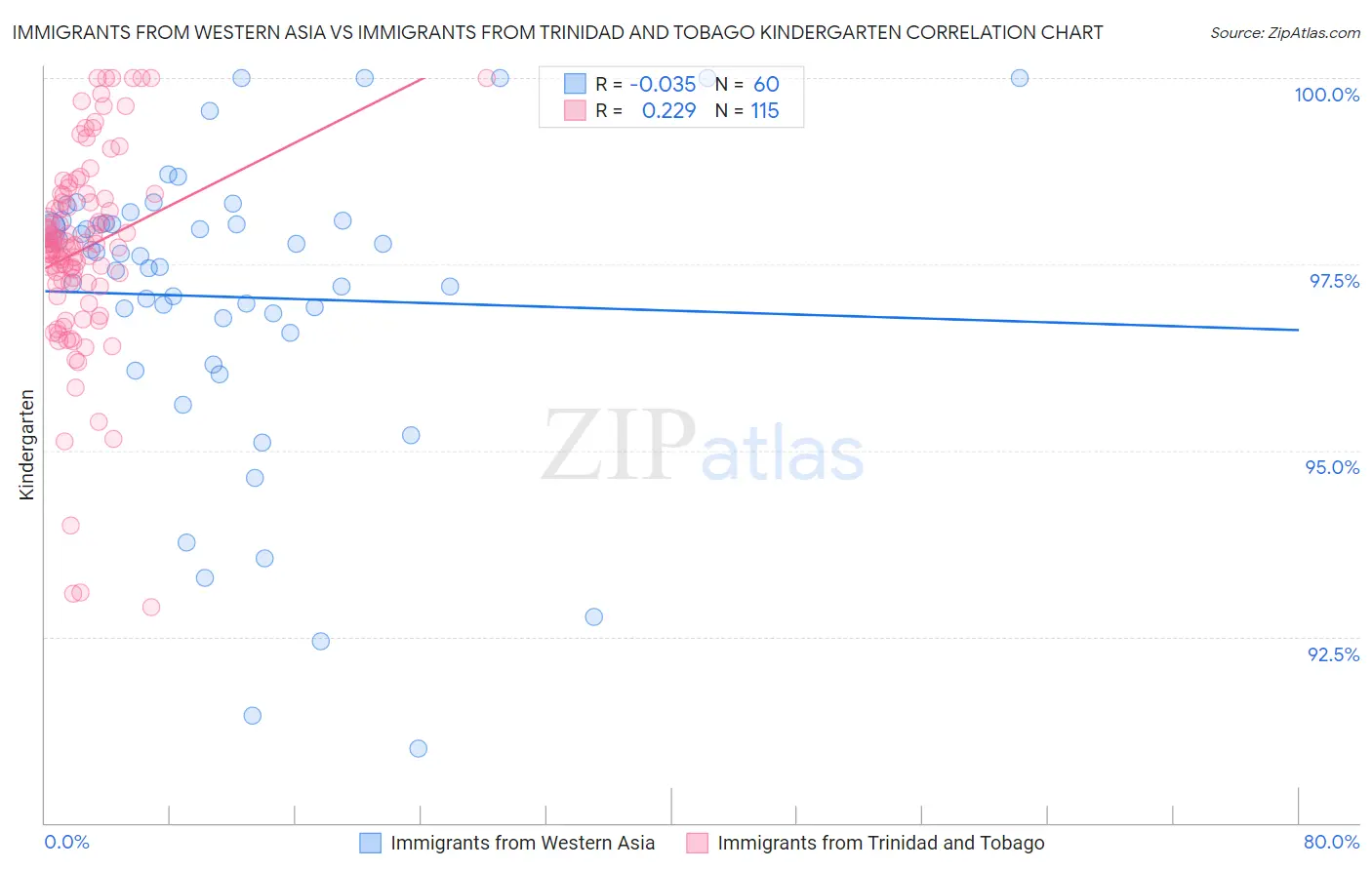 Immigrants from Western Asia vs Immigrants from Trinidad and Tobago Kindergarten
