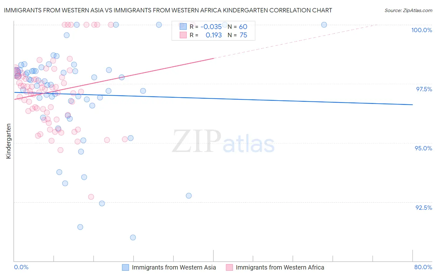 Immigrants from Western Asia vs Immigrants from Western Africa Kindergarten