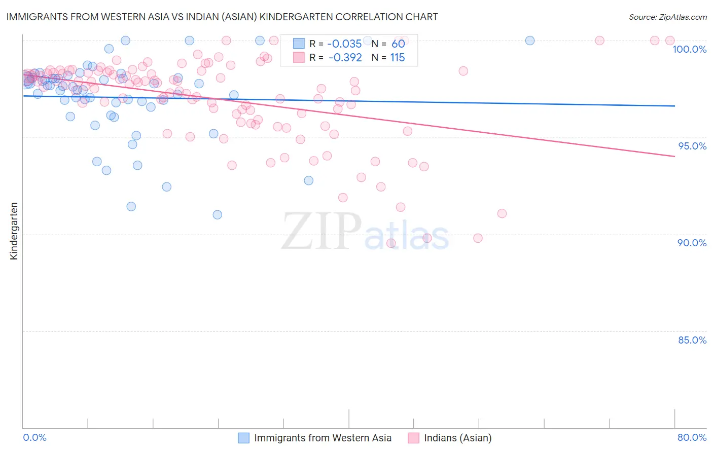Immigrants from Western Asia vs Indian (Asian) Kindergarten