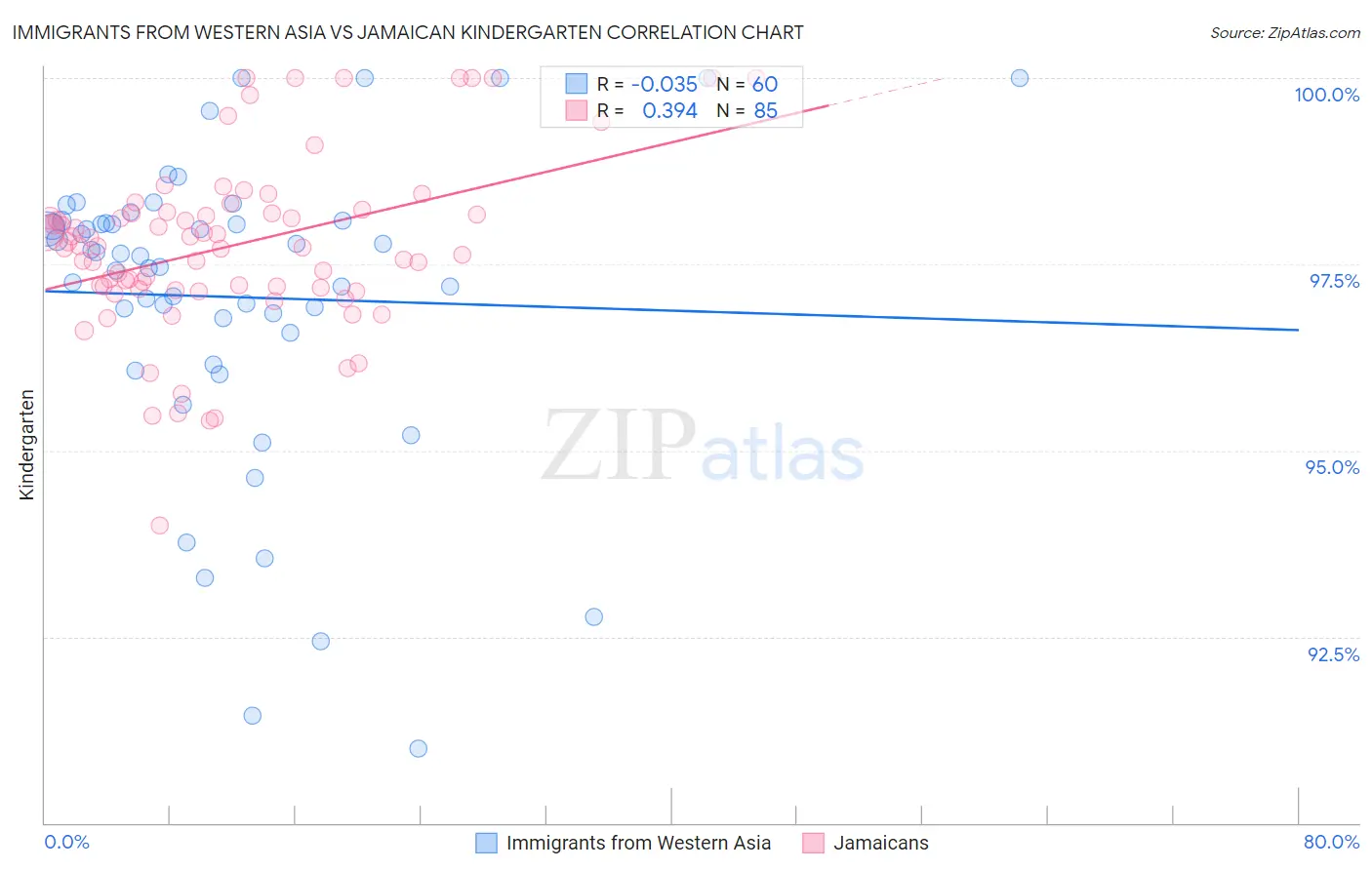 Immigrants from Western Asia vs Jamaican Kindergarten