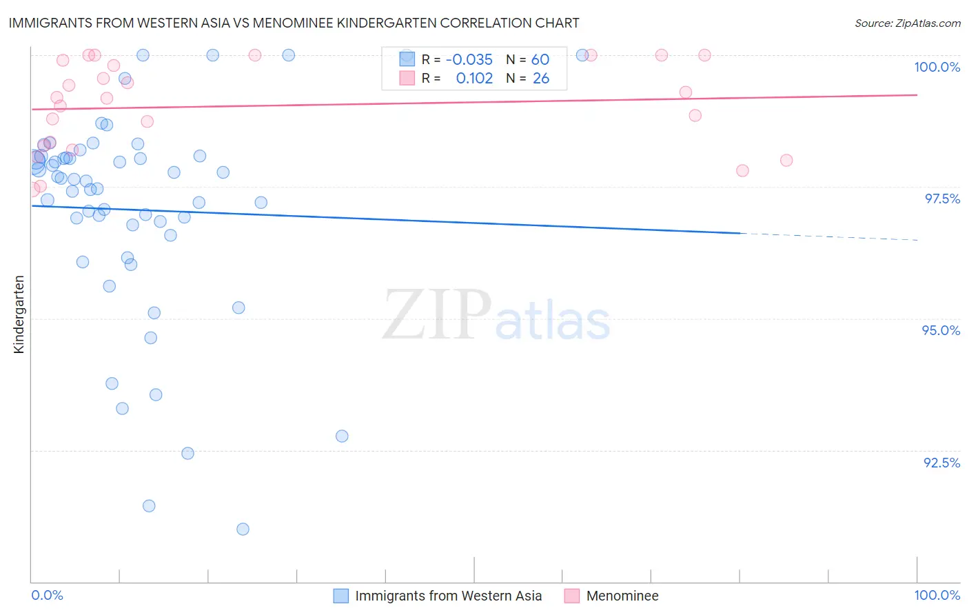Immigrants from Western Asia vs Menominee Kindergarten