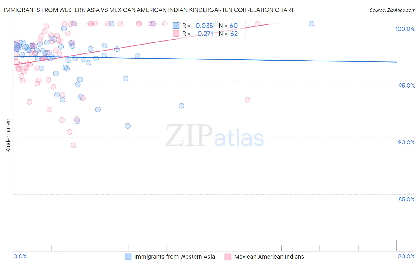 Immigrants from Western Asia vs Mexican American Indian Kindergarten