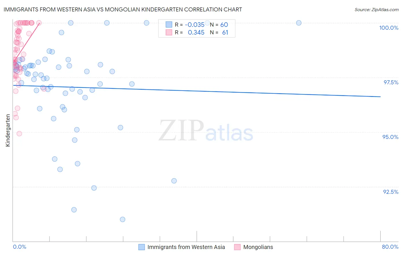 Immigrants from Western Asia vs Mongolian Kindergarten