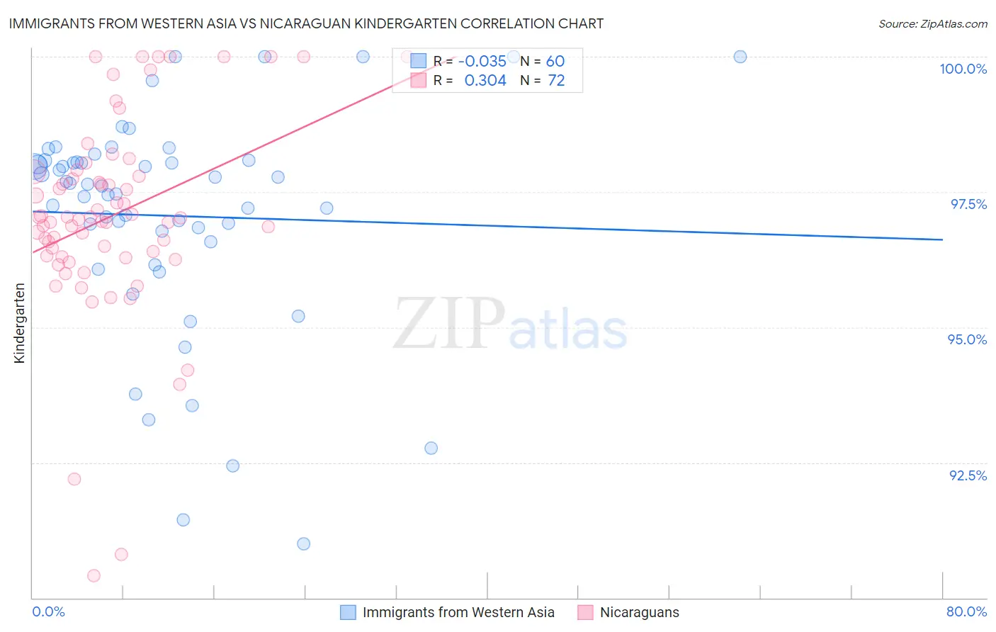 Immigrants from Western Asia vs Nicaraguan Kindergarten