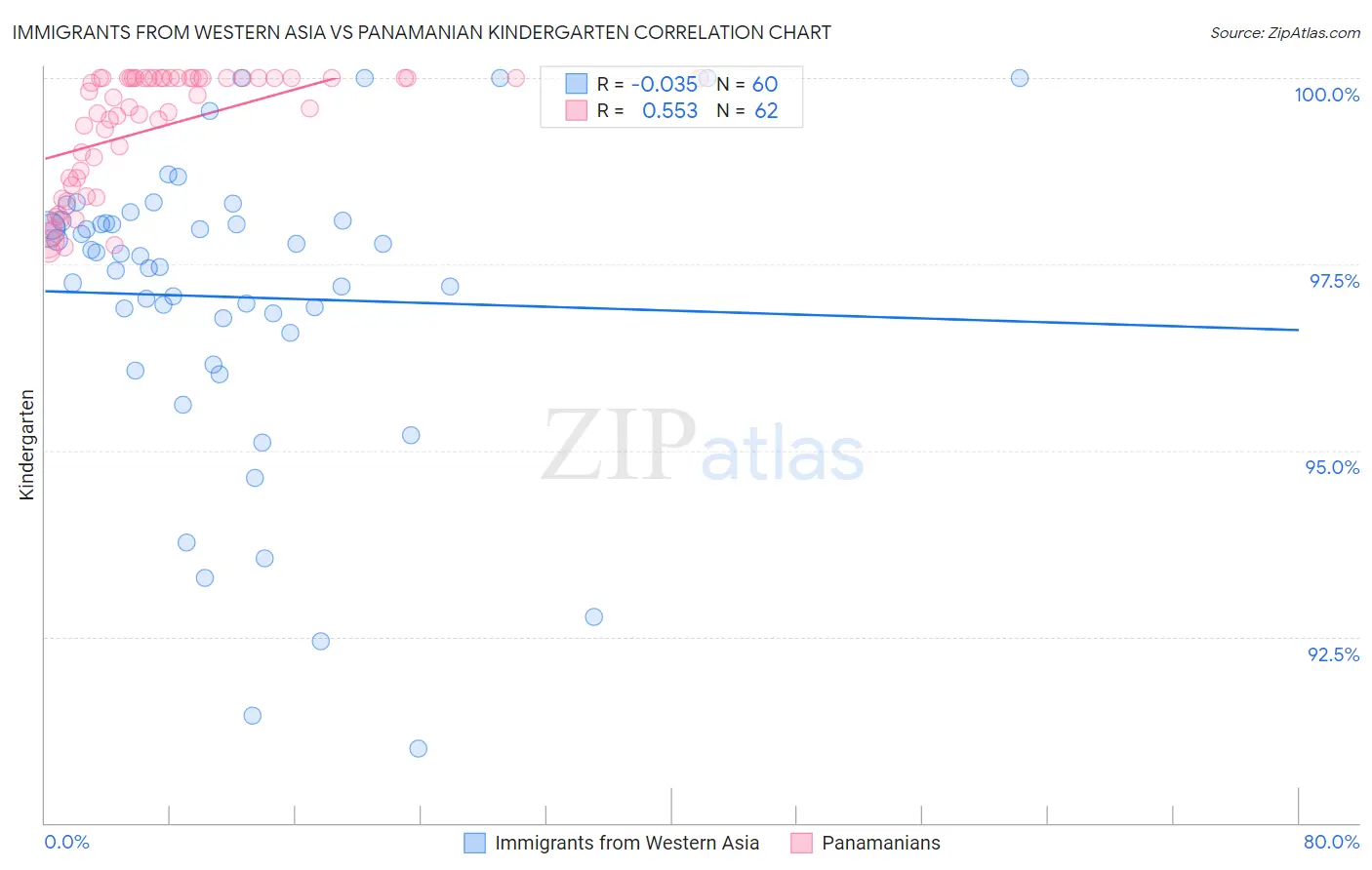 Immigrants from Western Asia vs Panamanian Kindergarten