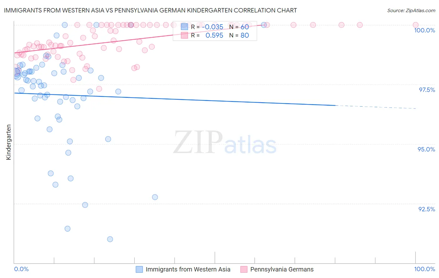 Immigrants from Western Asia vs Pennsylvania German Kindergarten