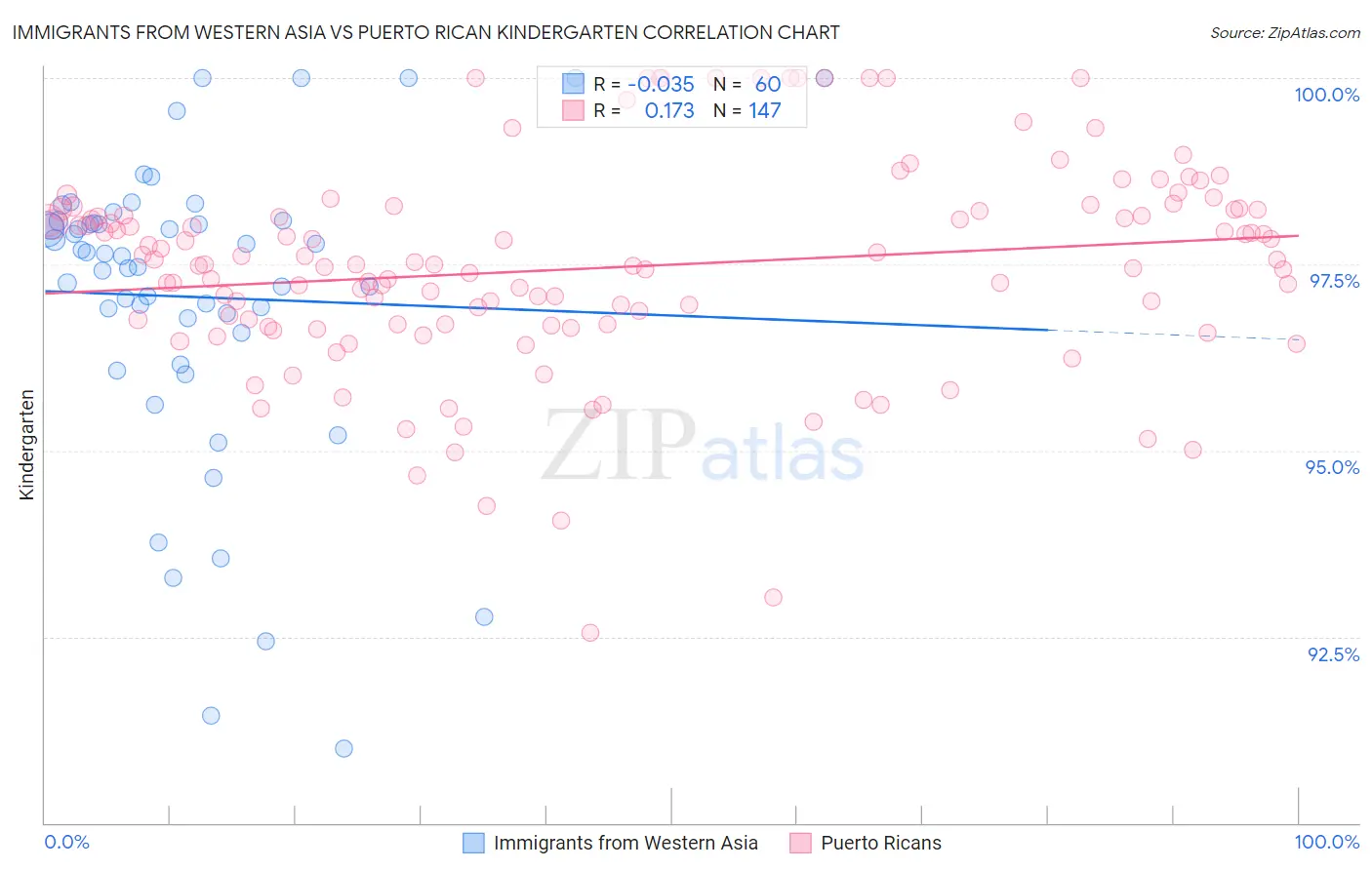 Immigrants from Western Asia vs Puerto Rican Kindergarten