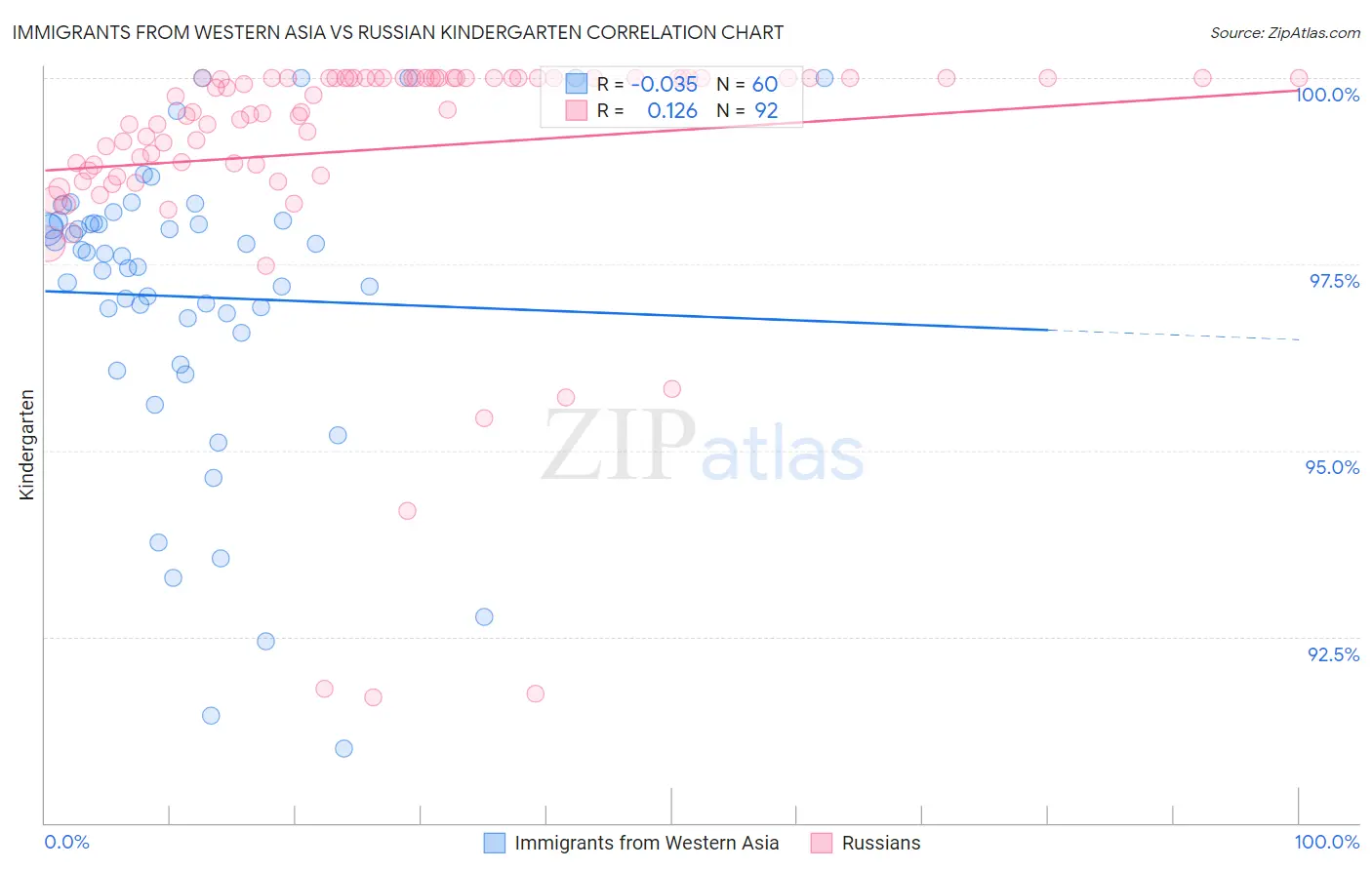 Immigrants from Western Asia vs Russian Kindergarten