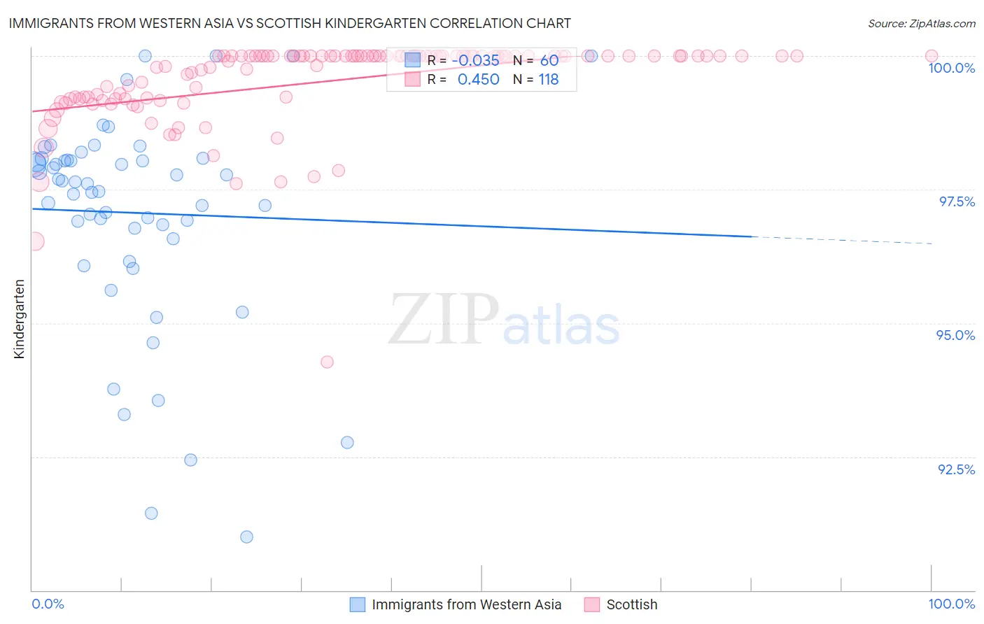 Immigrants from Western Asia vs Scottish Kindergarten