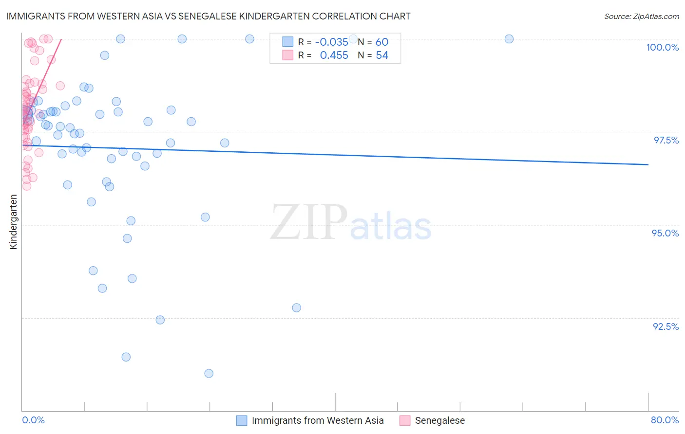 Immigrants from Western Asia vs Senegalese Kindergarten
