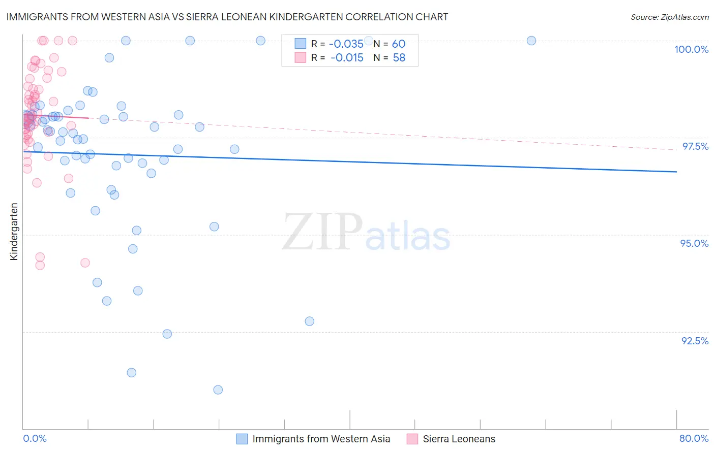 Immigrants from Western Asia vs Sierra Leonean Kindergarten