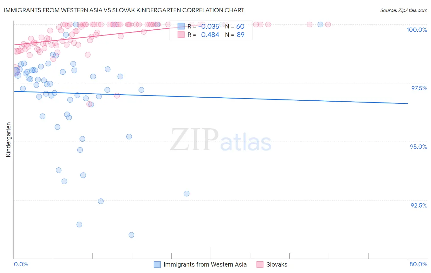 Immigrants from Western Asia vs Slovak Kindergarten