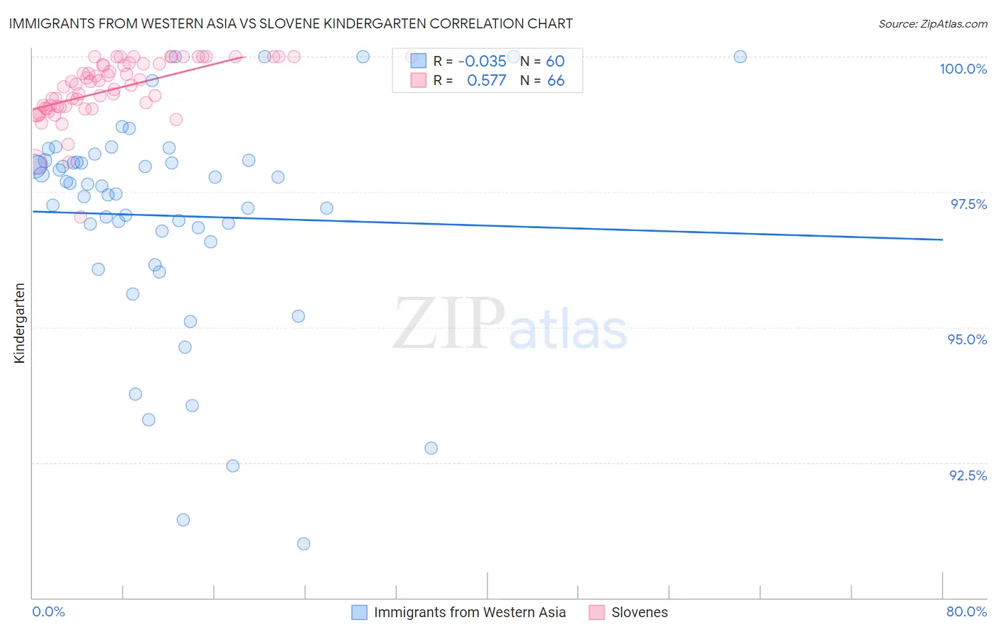 Immigrants from Western Asia vs Slovene Kindergarten