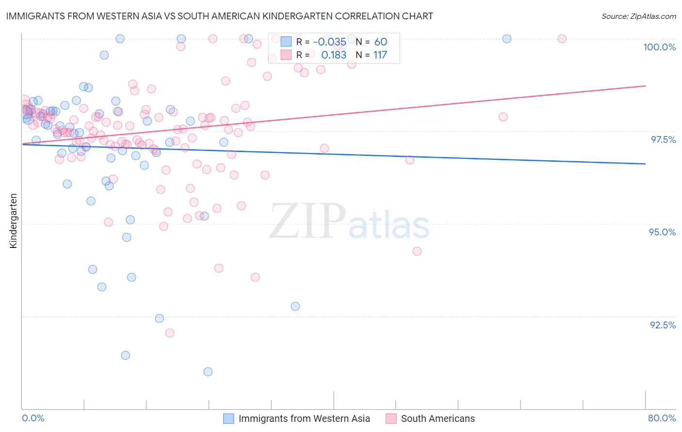 Immigrants from Western Asia vs South American Kindergarten