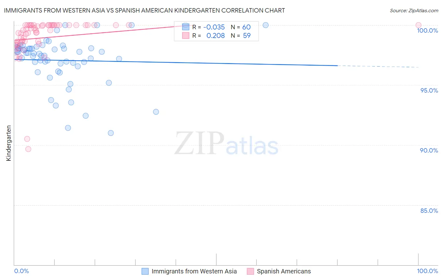 Immigrants from Western Asia vs Spanish American Kindergarten