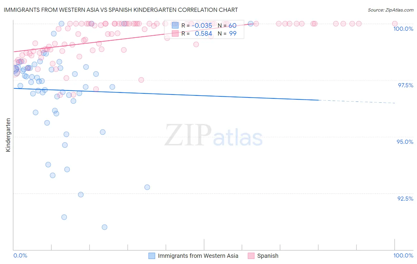 Immigrants from Western Asia vs Spanish Kindergarten