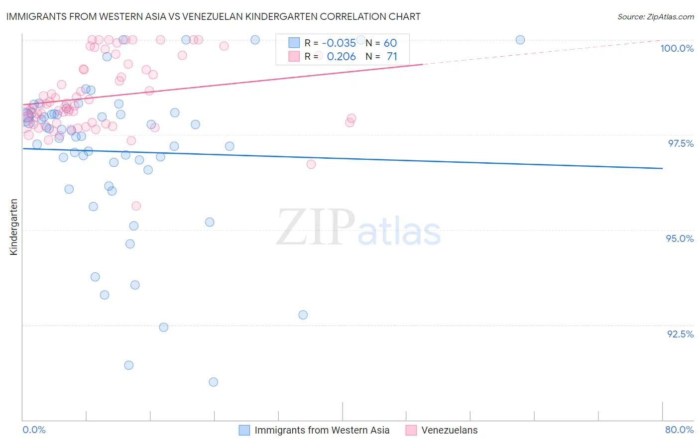 Immigrants from Western Asia vs Venezuelan Kindergarten