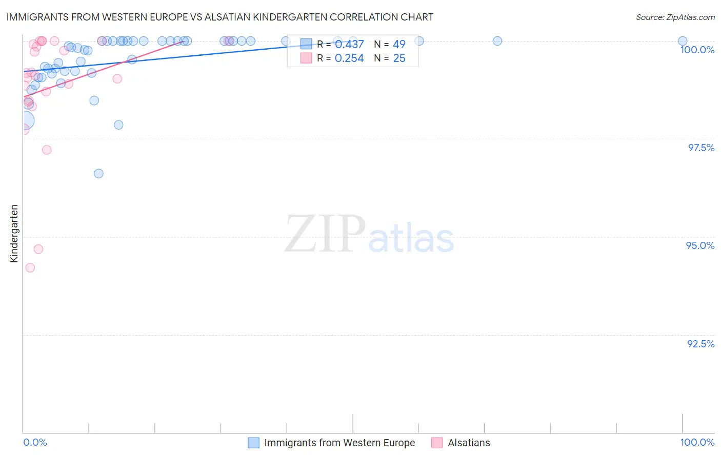 Immigrants from Western Europe vs Alsatian Kindergarten