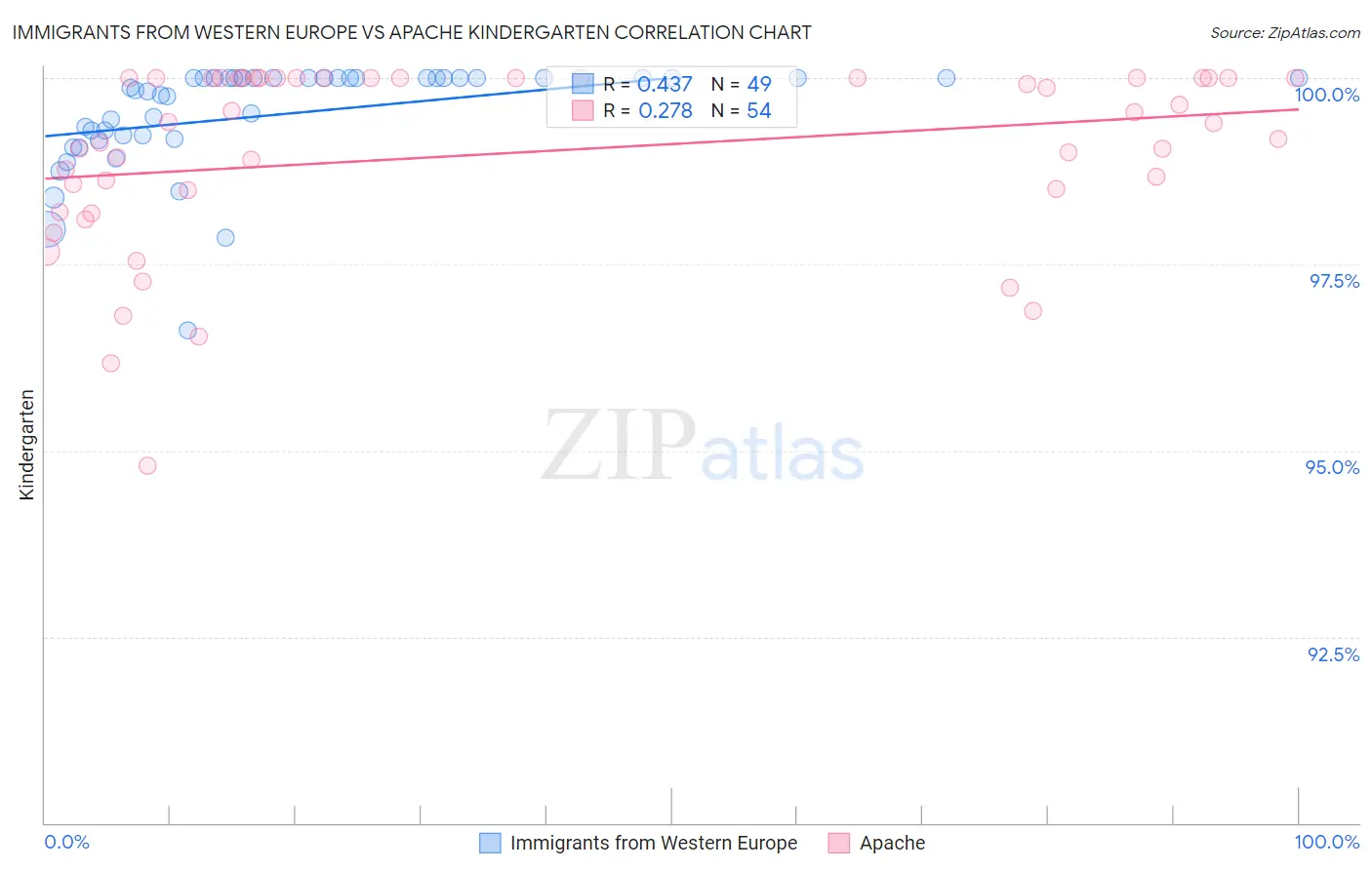 Immigrants from Western Europe vs Apache Kindergarten