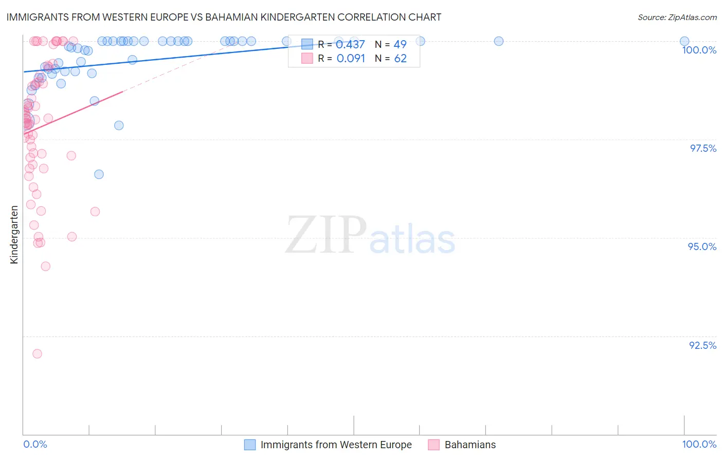 Immigrants from Western Europe vs Bahamian Kindergarten