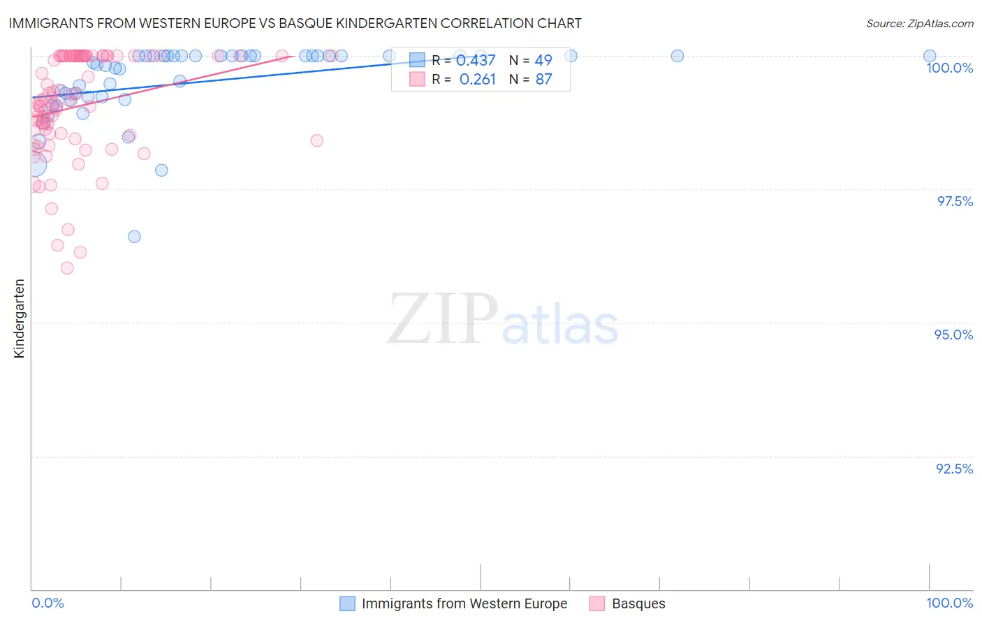 Immigrants from Western Europe vs Basque Kindergarten