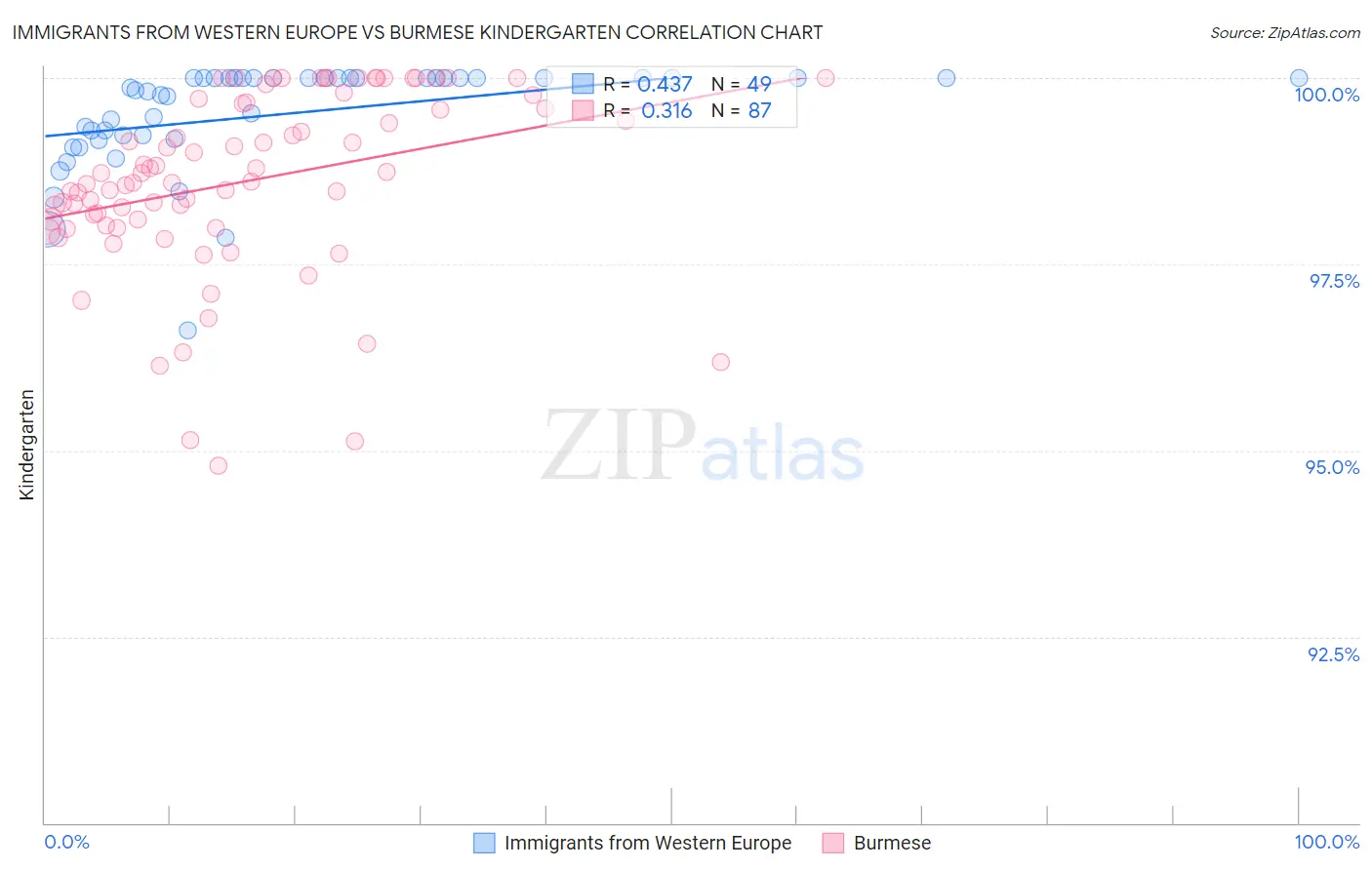 Immigrants from Western Europe vs Burmese Kindergarten