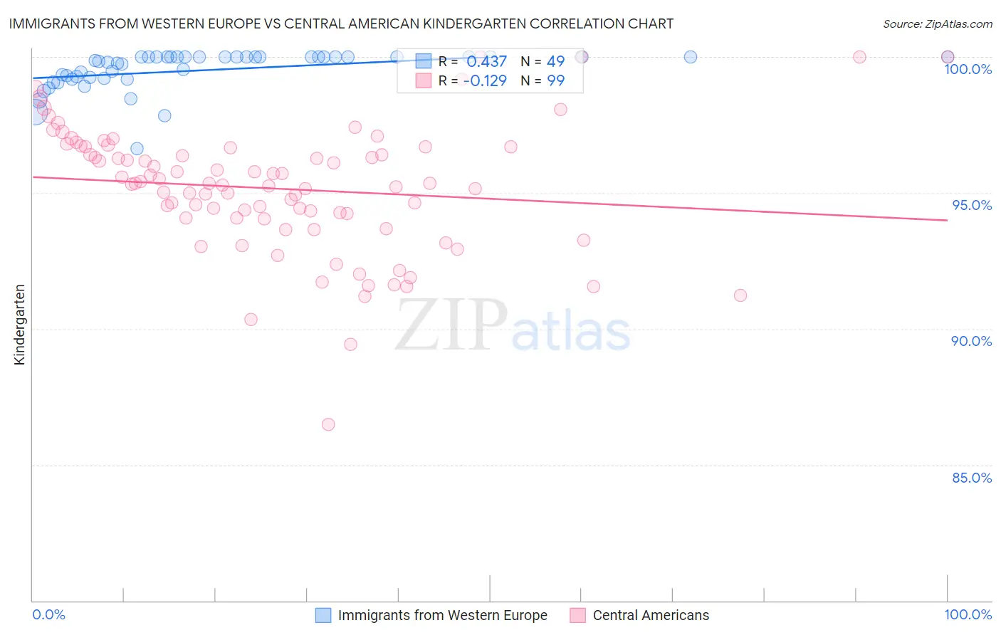 Immigrants from Western Europe vs Central American Kindergarten