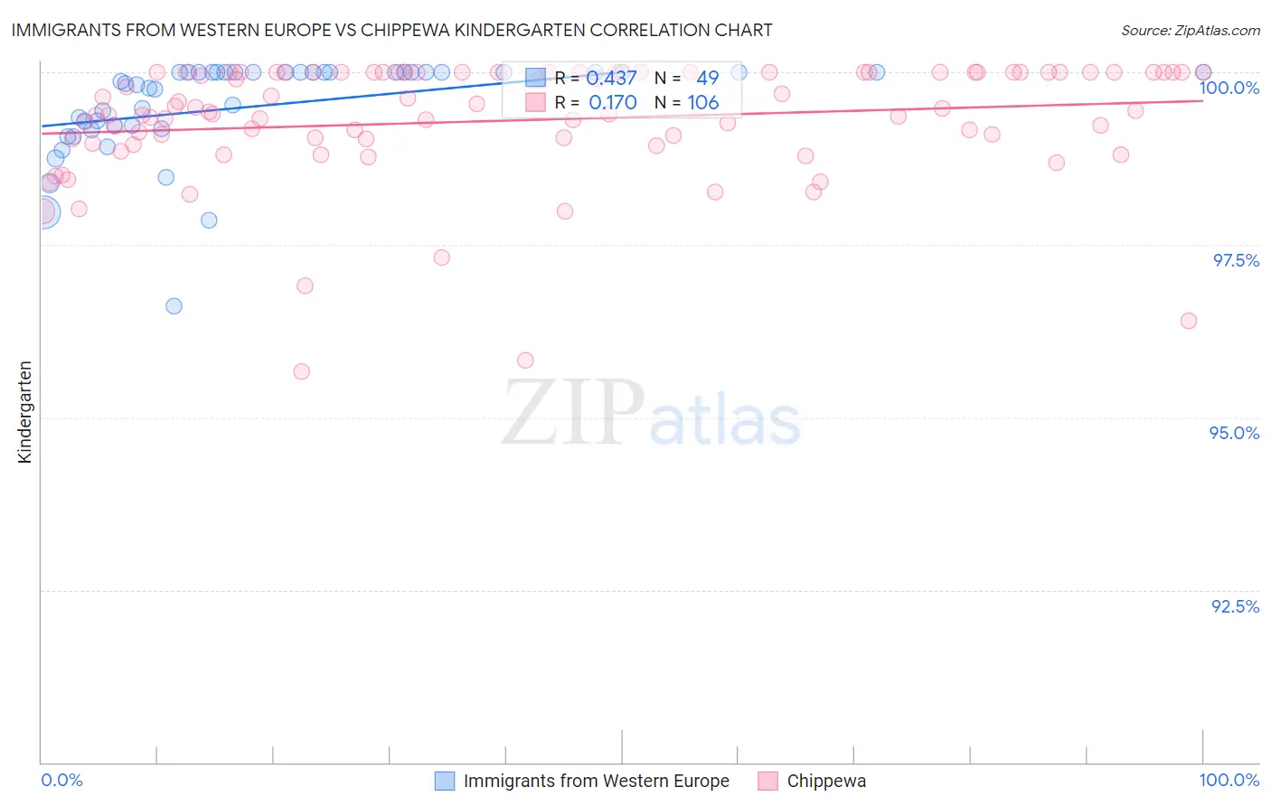 Immigrants from Western Europe vs Chippewa Kindergarten