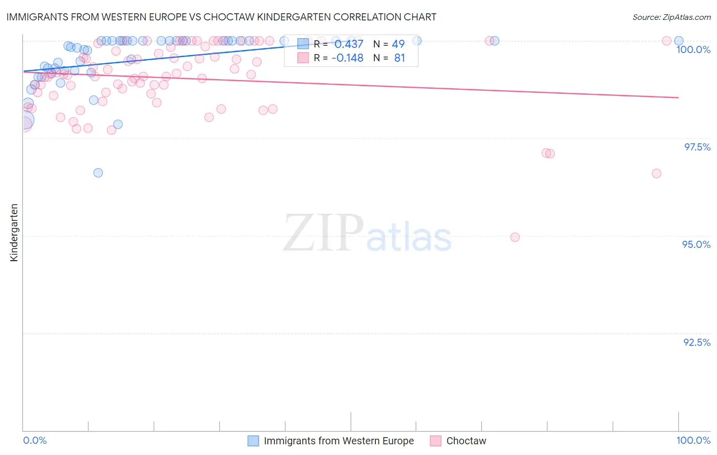 Immigrants from Western Europe vs Choctaw Kindergarten