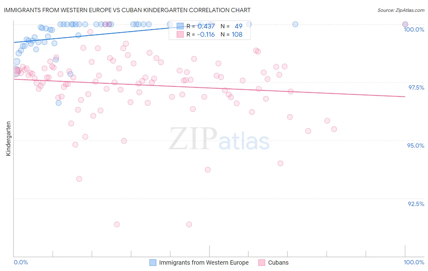 Immigrants from Western Europe vs Cuban Kindergarten