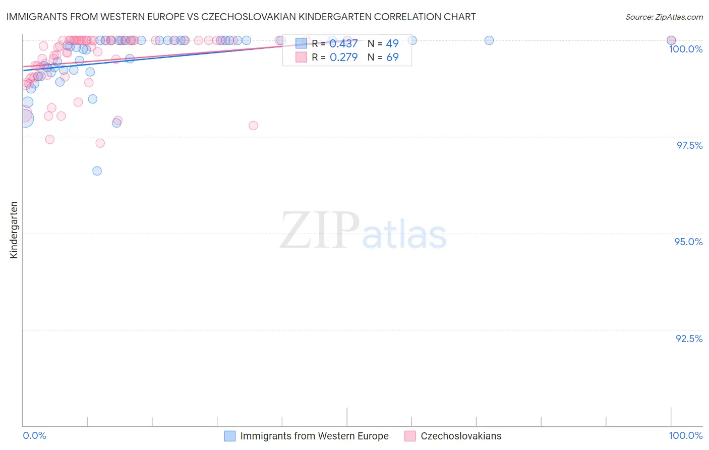Immigrants from Western Europe vs Czechoslovakian Kindergarten