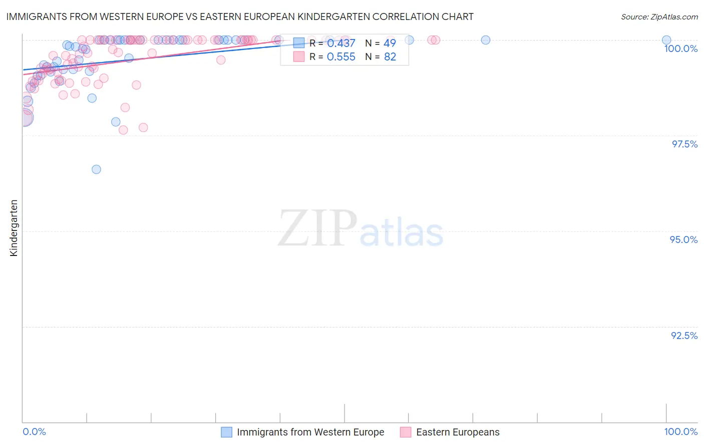 Immigrants from Western Europe vs Eastern European Kindergarten