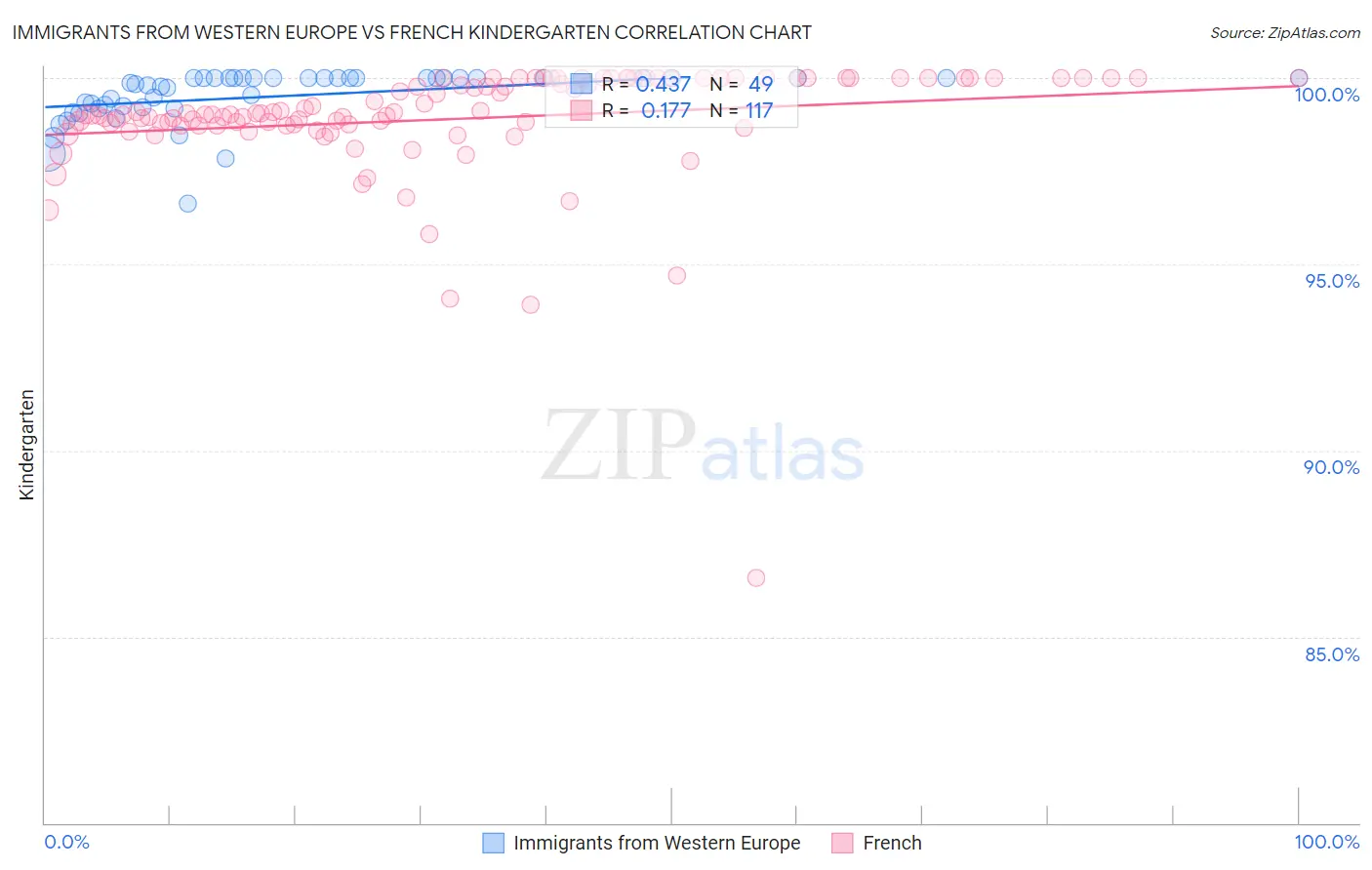 Immigrants from Western Europe vs French Kindergarten