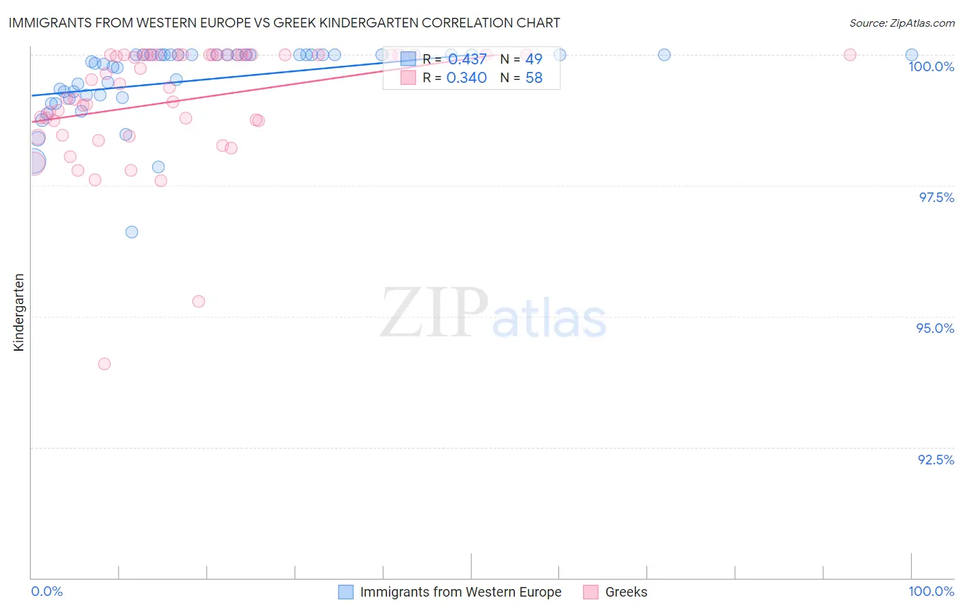 Immigrants from Western Europe vs Greek Kindergarten