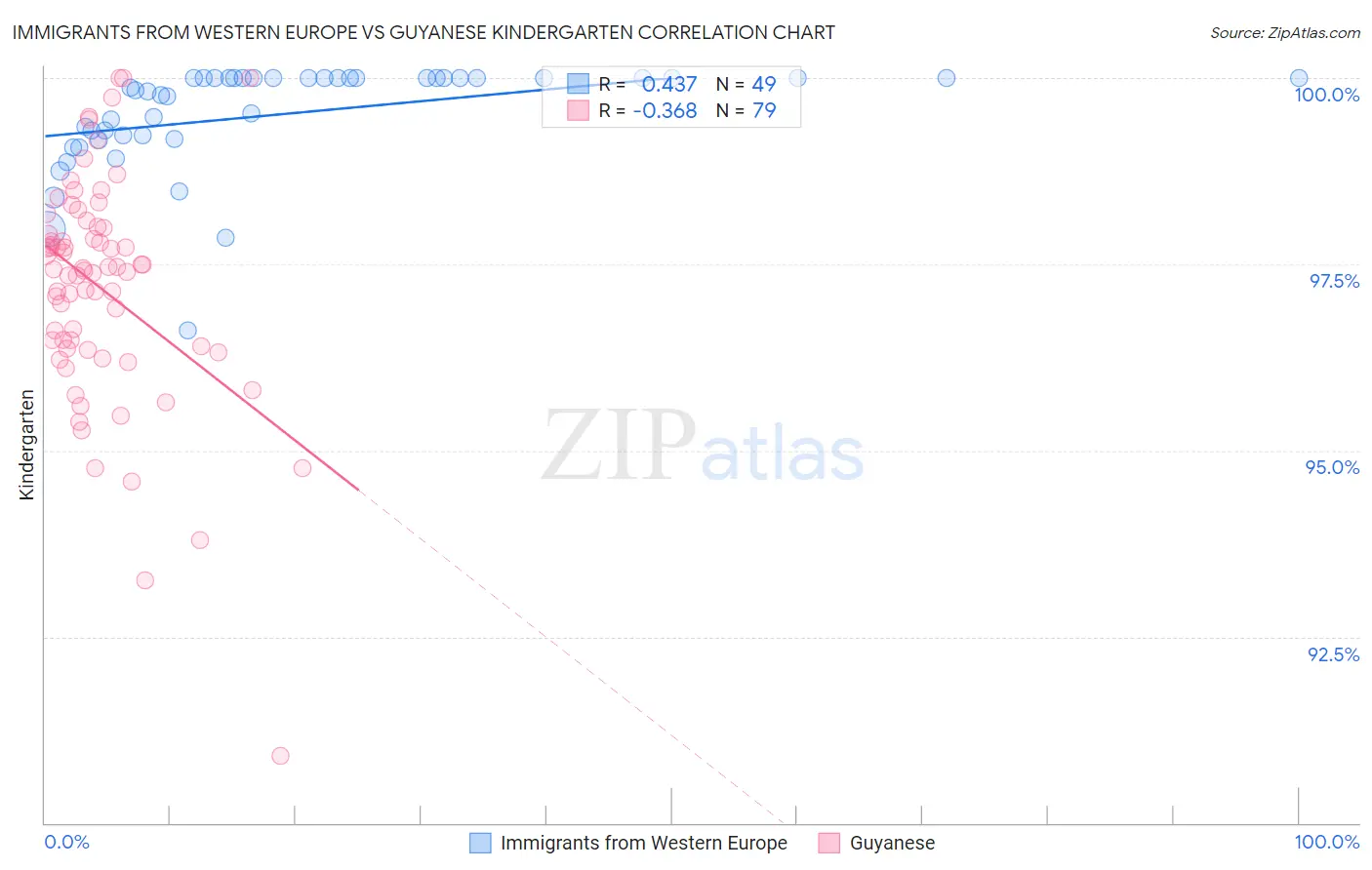 Immigrants from Western Europe vs Guyanese Kindergarten