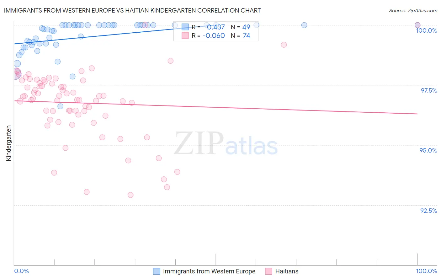 Immigrants from Western Europe vs Haitian Kindergarten