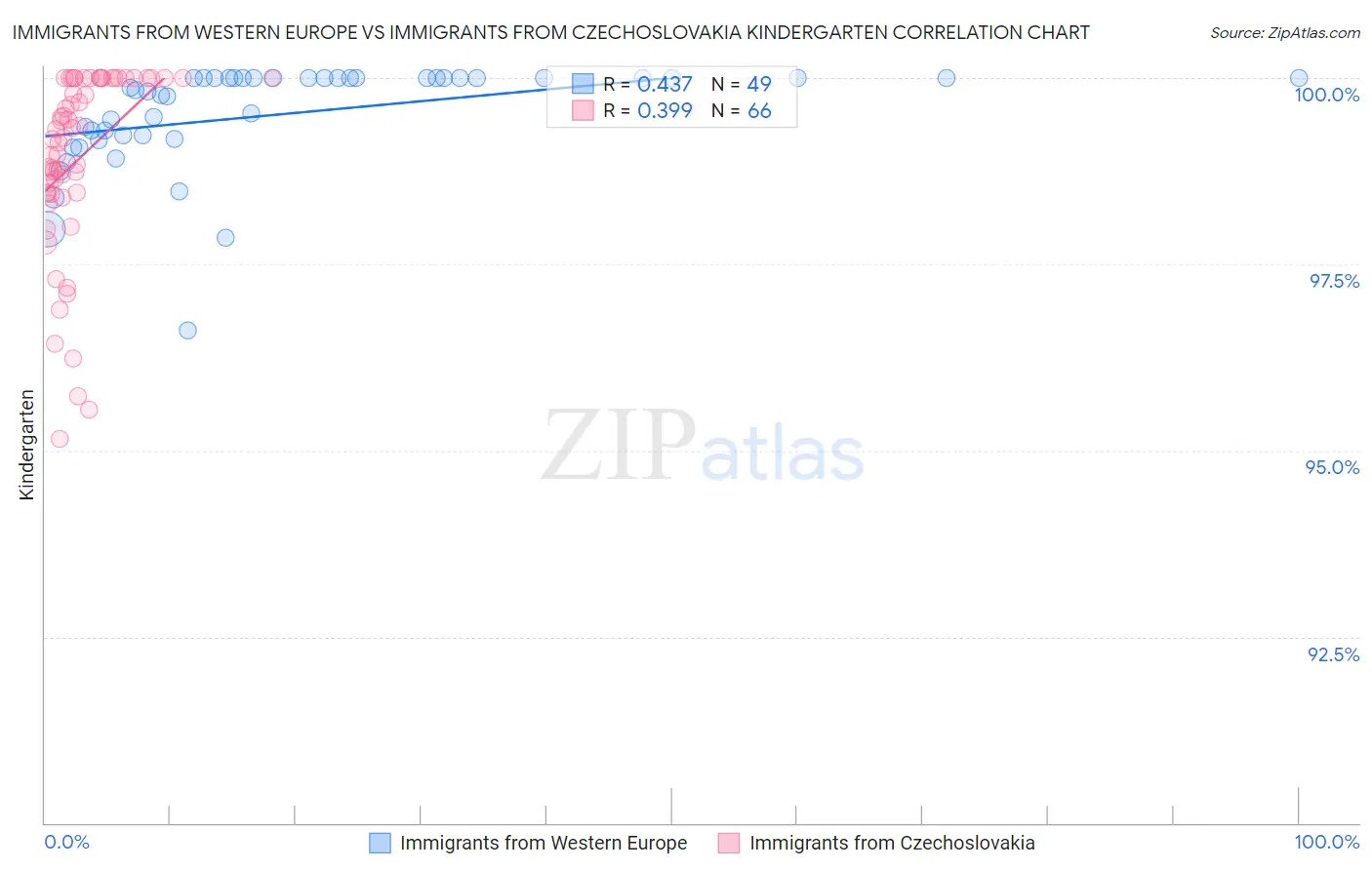 Immigrants from Western Europe vs Immigrants from Czechoslovakia Kindergarten