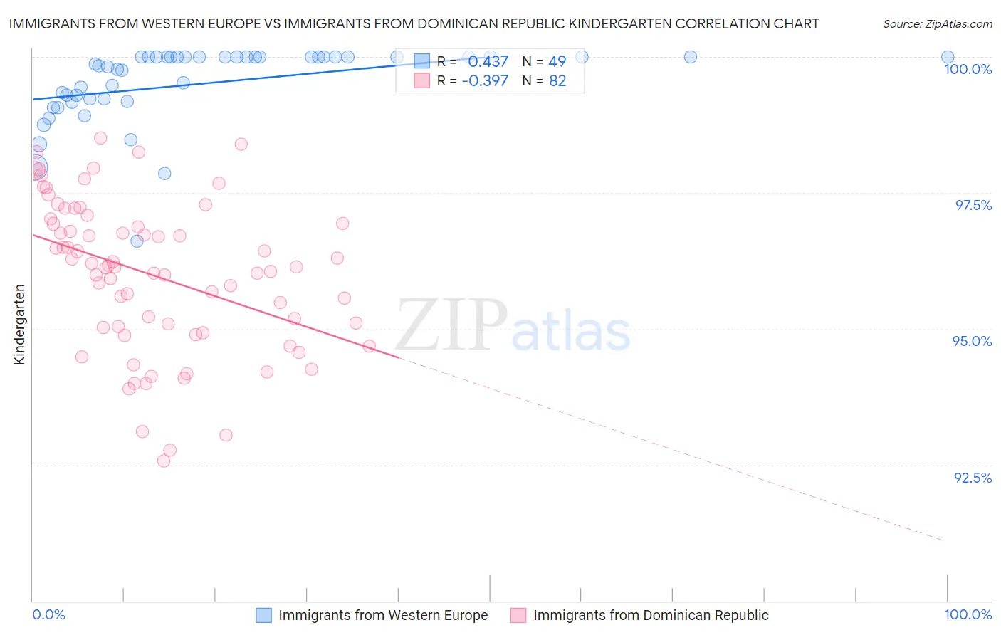 Immigrants from Western Europe vs Immigrants from Dominican Republic Kindergarten