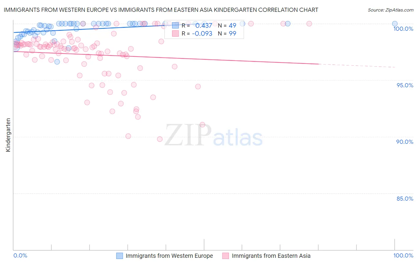 Immigrants from Western Europe vs Immigrants from Eastern Asia Kindergarten
