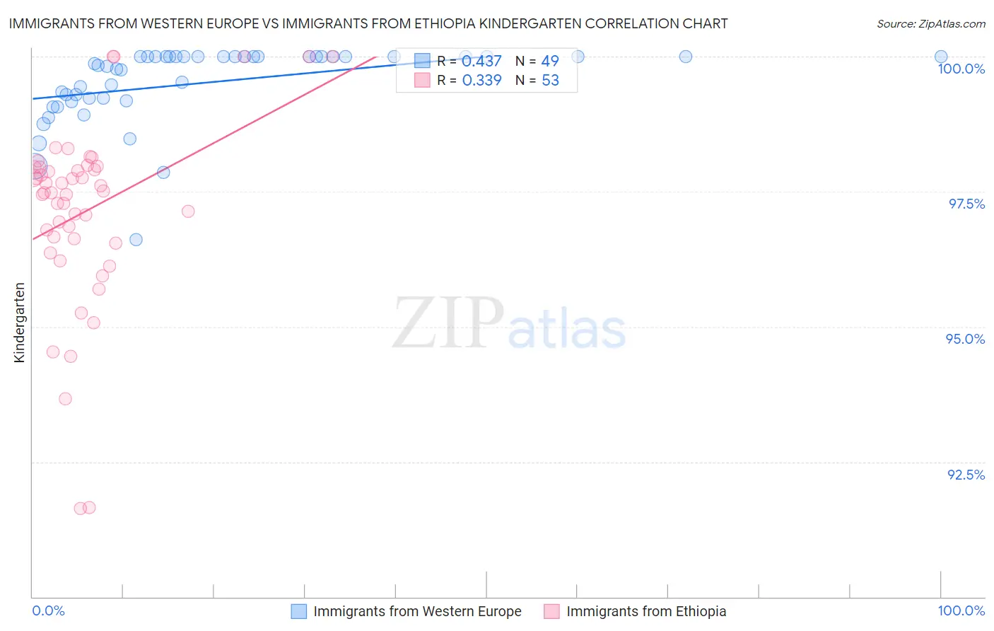 Immigrants from Western Europe vs Immigrants from Ethiopia Kindergarten