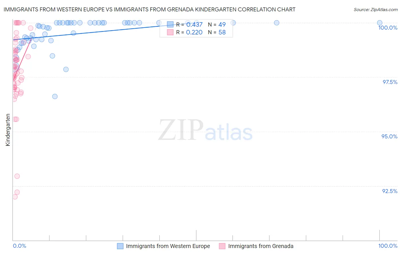 Immigrants from Western Europe vs Immigrants from Grenada Kindergarten