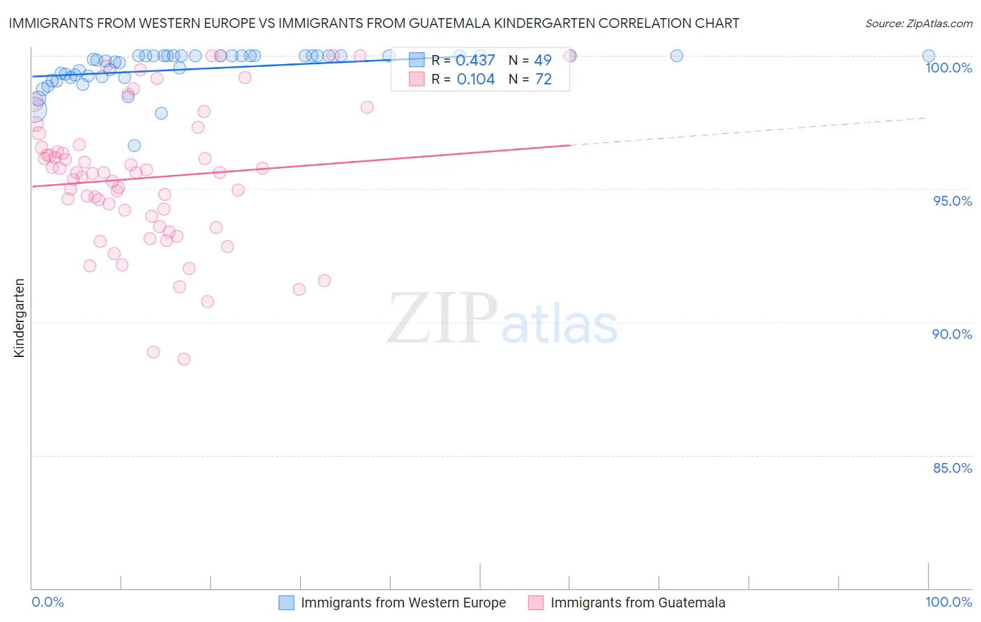 Immigrants from Western Europe vs Immigrants from Guatemala Kindergarten