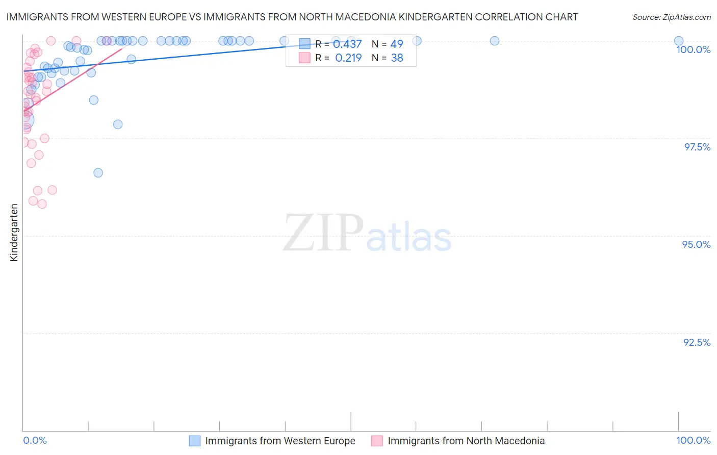 Immigrants from Western Europe vs Immigrants from North Macedonia Kindergarten