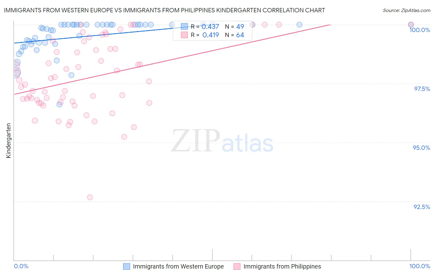 Immigrants from Western Europe vs Immigrants from Philippines Kindergarten