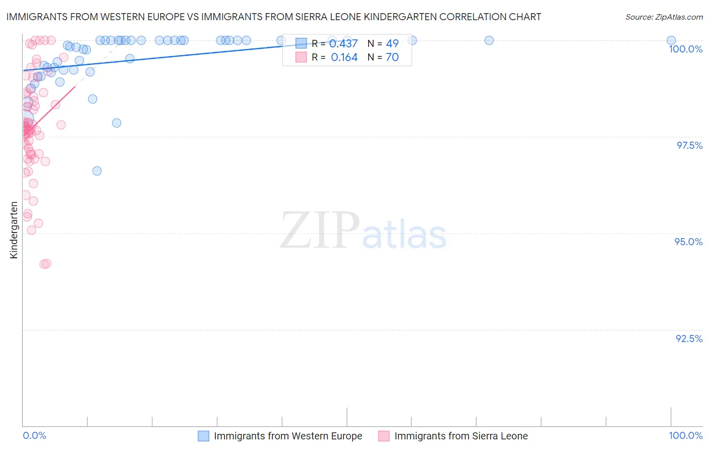 Immigrants from Western Europe vs Immigrants from Sierra Leone Kindergarten