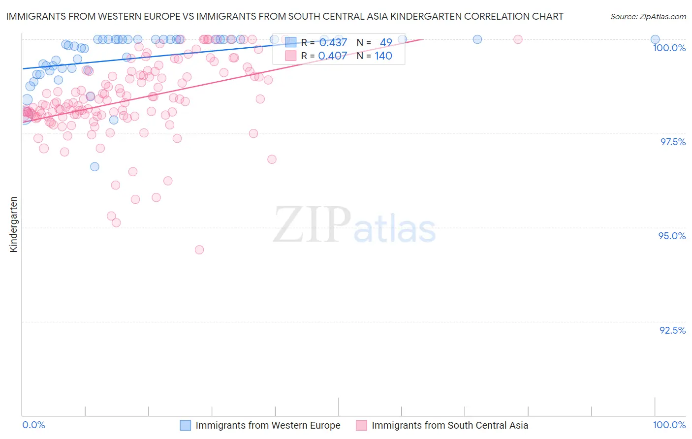 Immigrants from Western Europe vs Immigrants from South Central Asia Kindergarten