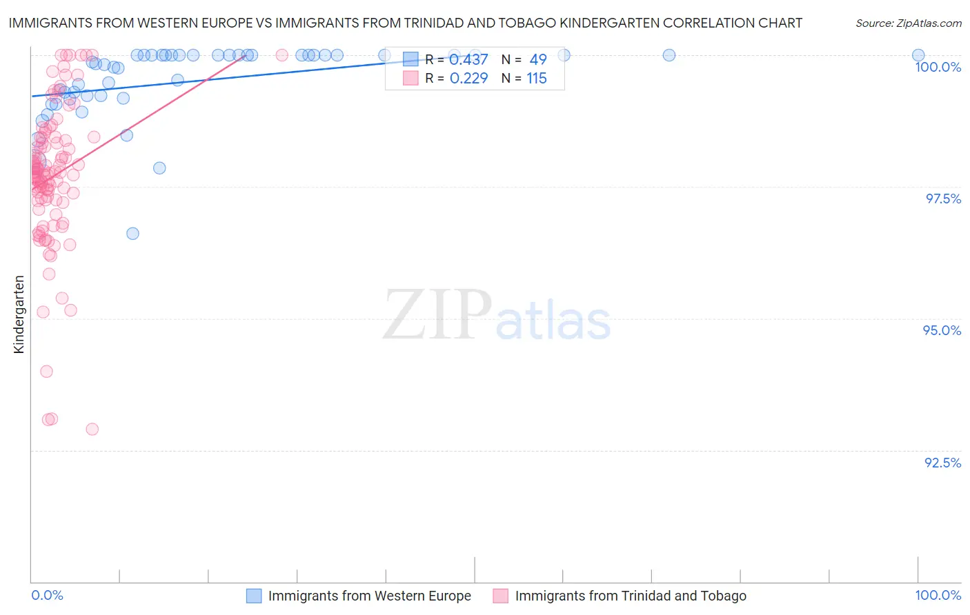 Immigrants from Western Europe vs Immigrants from Trinidad and Tobago Kindergarten