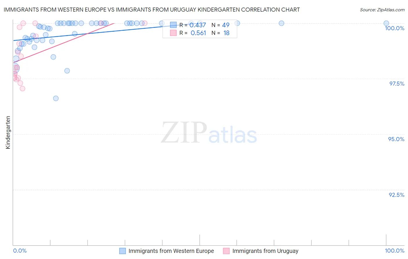 Immigrants from Western Europe vs Immigrants from Uruguay Kindergarten