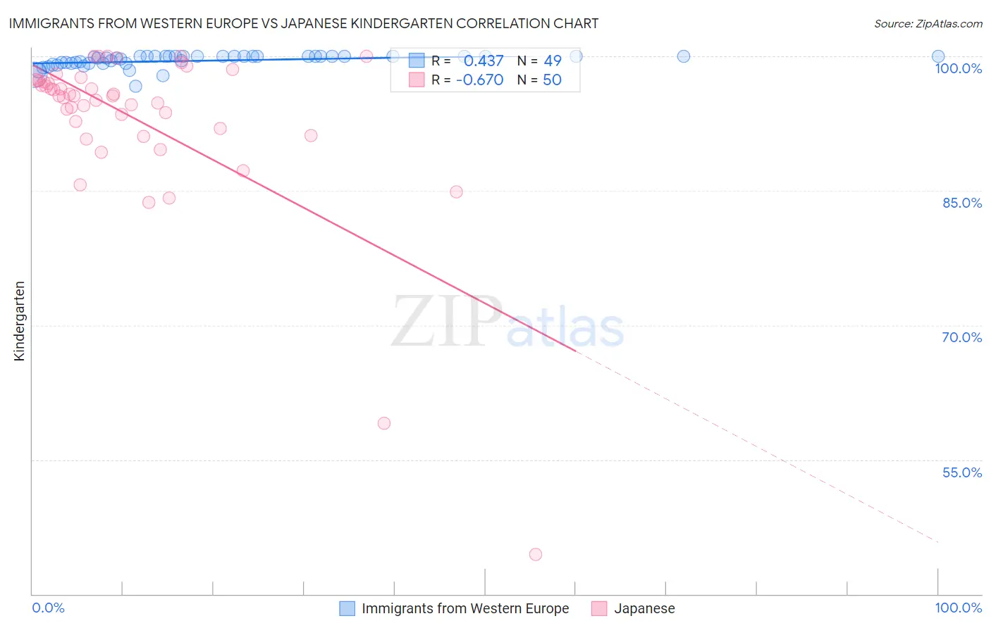 Immigrants from Western Europe vs Japanese Kindergarten