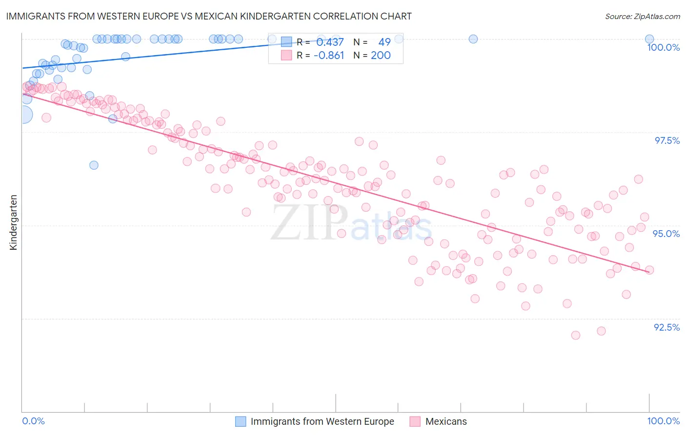 Immigrants from Western Europe vs Mexican Kindergarten